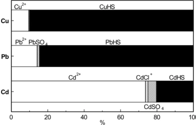 Figur 2.2. Speciering av Cu, Pb och Cd vid pH 5 i markvatten från en skogsjord. Koncentrationen  av löst organiskt kol var 9,8 mg C/l