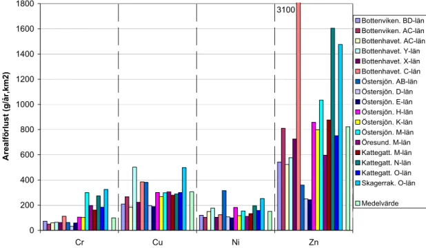 Figur 3.1b: Arealförlust av krom koppar, nickel och zink till olika havsområden  (g/(km2, år))