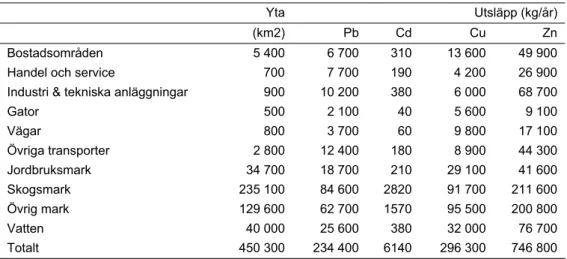 Tabell 3.4a Uppskattning av utläckage av tungmetaller i Sverige utifrån   schablondata (kg/år)