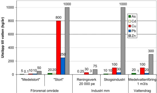Figur 3.2   Jämförelse av utsläpp från förorenade områden med utsläpp från andra källor