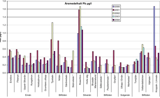 Figur 3.6 Årsmedelhalter av bly vid olika mätstationer i Emån. *) data saknas för 2003–2004