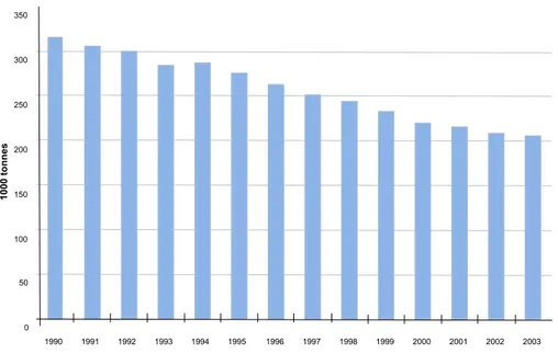 Figure 1. Total emissions of nitrogen oxides in Sweden 1990-2003, Source: Swedish  EPA