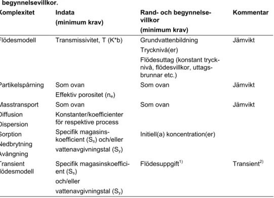 Tabell 1. Exempel på komplexitet för en grundvattenmodell och krav på indata, rand- och  begynnelsevillkor