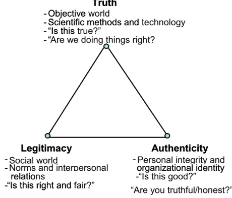 Figure 2 illustrates the three claims by means of three corners of a triangle. The  triangle provides a starting point for reflecting over policy issues often originally  framed as purely technical issues