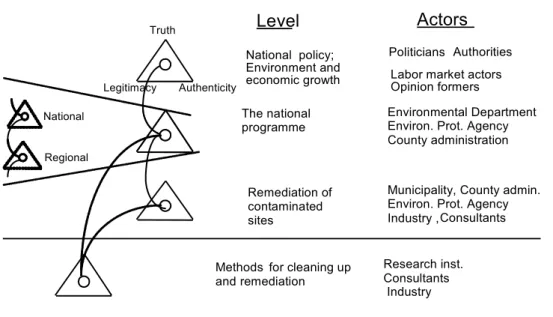 Figure 3: Levels of dialogue for the remediation programme 