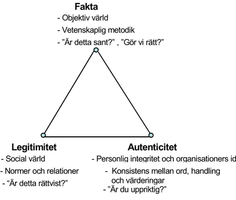 Figur 4 representerar de tre giltighetsanspråken i form av hörnen i en triangel. Fi- Fi-guren understryker att anspråken är oberoende av varandra, samtidigt som alla tre  behöver granskas för att få en effektiv genomlysning