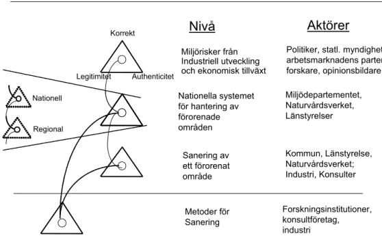 Figur 11: Nivåer för meningsfull dialog baserade på VSM. Bilden ger exempel på aktörer på de  olika nivåerna