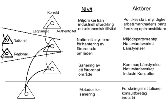 Figur 1: Nivåer för dialog om programmet för efterbehandling 