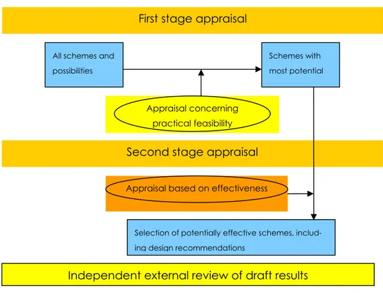 Figure 1 Overview of appraisal framework ETS 