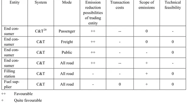 Table 1 Appraisal of practical feasibility of a national scheme for road transport  Entity System Mode Emission 