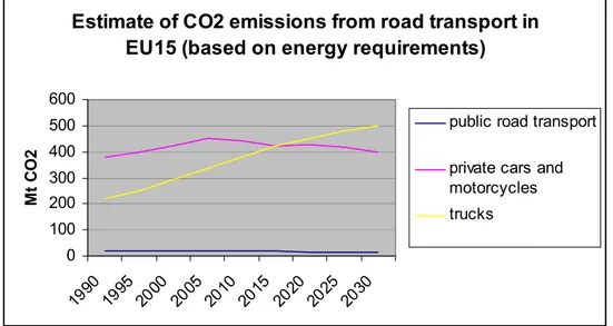 Figure 3 Overview of international (EU15) energy requirements(CO 2  proxy) 