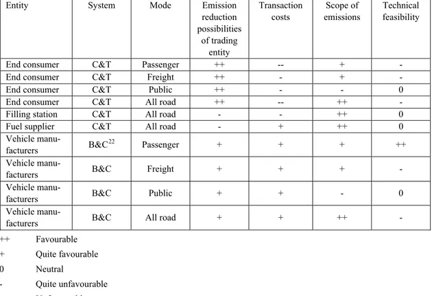Table 2 Practical feasibility of international schemes for road transport 