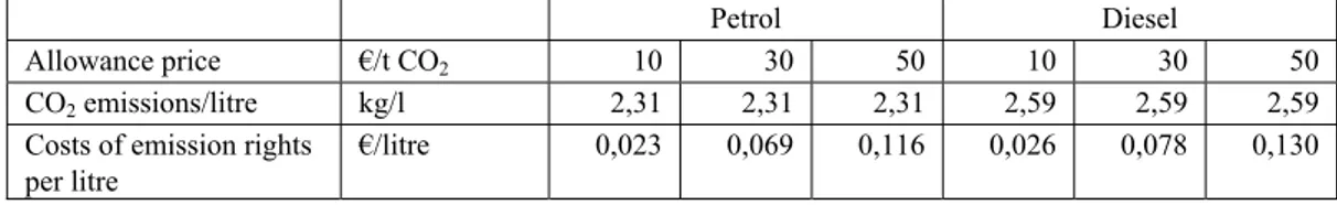 Table 3 Costs of emission rights per litre, for three different allowance prices 