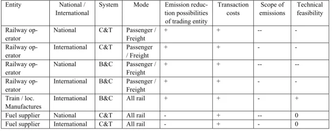Table 5 Feasibility of emission trading schemes for rail (diesel) 
