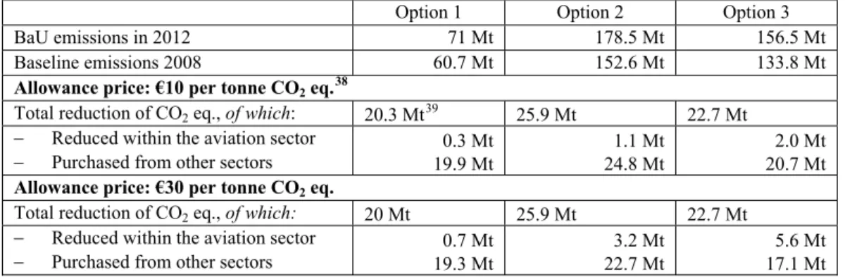 Table 7 Absolute and proportional CO 2  emission reduction of the three policy options in 2012 compa-