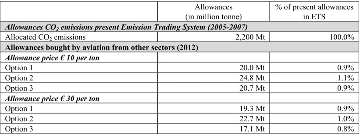 Table 8 Absolute and relative amount of allowances by the aviation sector from the EU ETS in 2012 