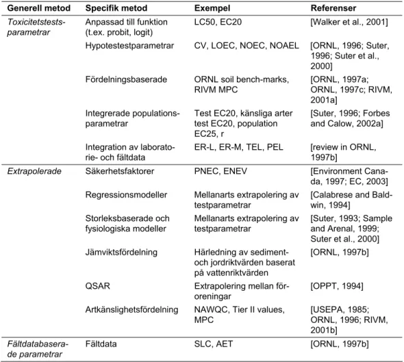 Tabell 5.3. Generella metoder för härledning av ekotoxikologiska riktvärden och kriterier