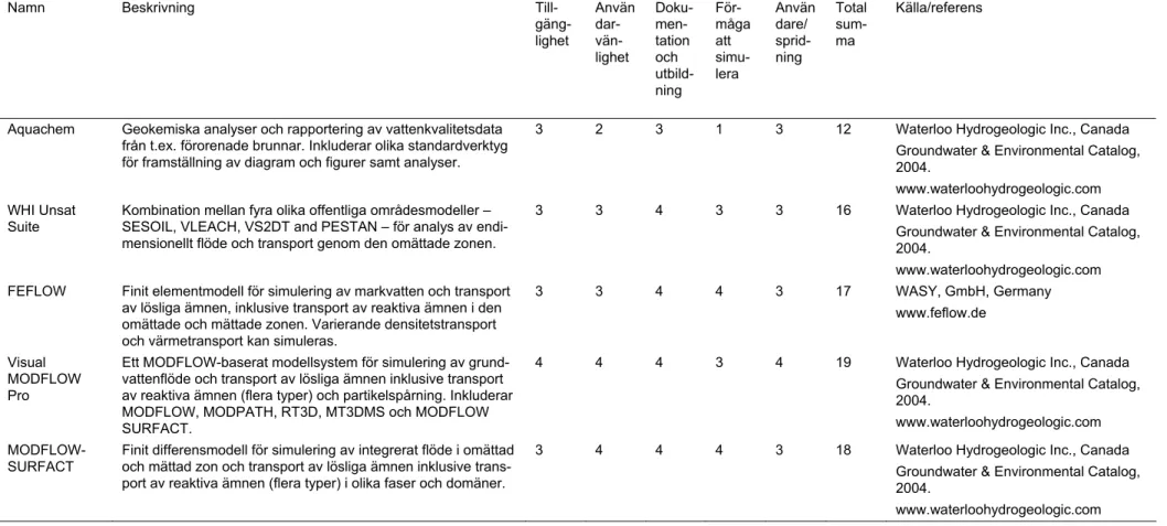 Tabell 2 Lista över tillgängliga modeller samt urvalsmatris. 