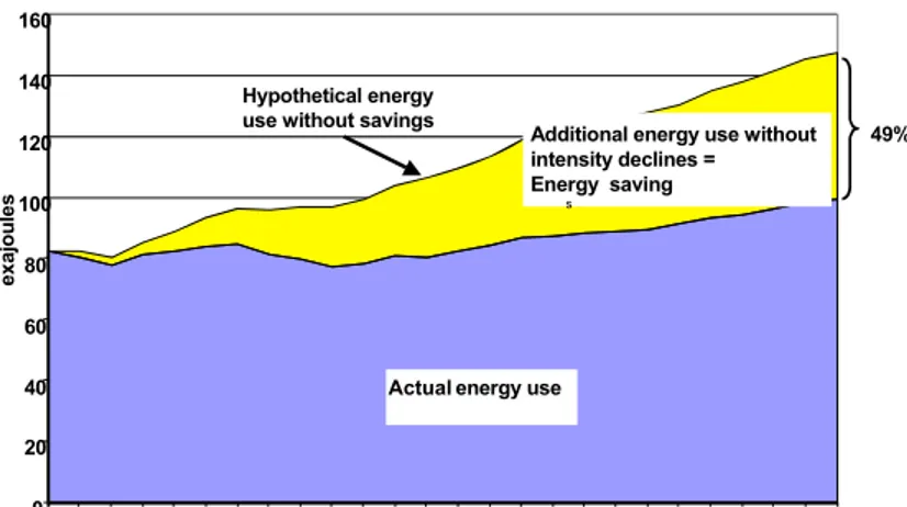 Figur 6: Verklig och antagen energianvändning under antagande om ”frozen efficiency” i 11  OECD-länder vilka motsvarar 80 % av OECDs energianvändning