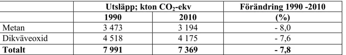 Tabell 2.     Utsläpp av metan och dikväveoxid, uttryckt som koldioxidekvivalenter, från det svenska  jordbruket 1990-2010 enligt den tredje svenska nationalrapporten om klimatförändringar  (NC3) 