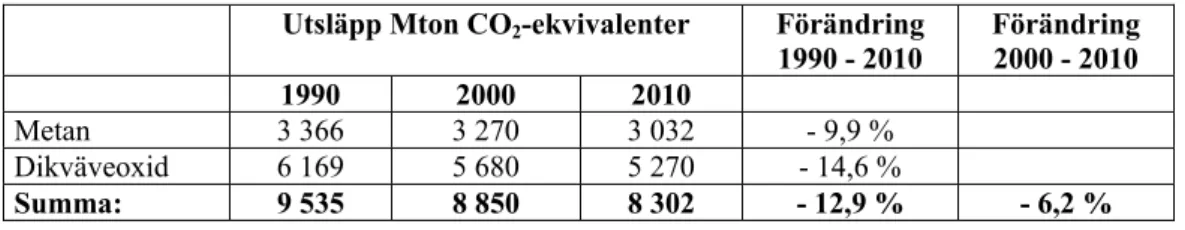 Tabell 3.    Utsläpp av metan och dikväveoxid, uttryckt som koldioxidekvivalenter, från det svenska  jordbruket 1990-2010 enligt den 2003 års fördjupade utvärdering av miljökvalitetsmålet  Begränsad klimatpåverkan