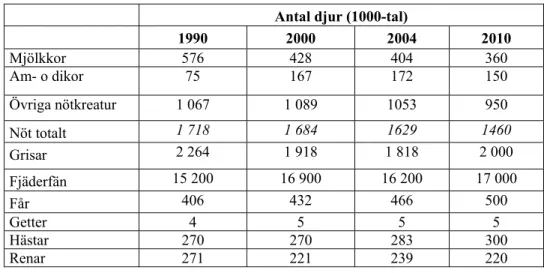 Tabell 5.    Antal husdjur inom svenskt jordbruk 1990, 2000, 2004 samt prognosticerat för 2010