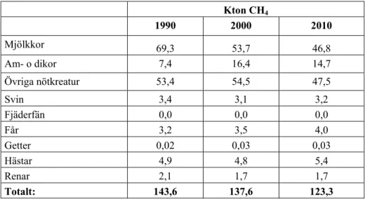 Tabell 7. Totala utsläpp av metan från husdjurens matsmältning 1990, 2000 och 2010.   Data avseende 1990 och 2000 kommer från NIR 2005