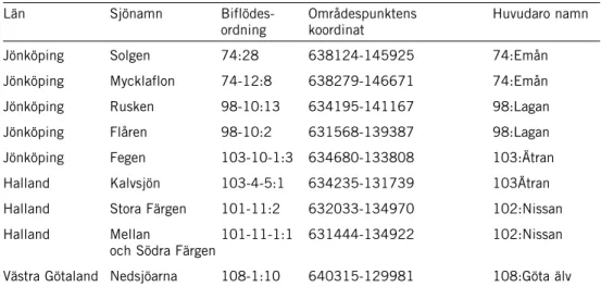 Tabell 2. Sjöar som betraktats som intressanta som habitat för strandjordtunga och delvis inven- inven-terats utan att arten hittats (Roland Carlsson i brev).