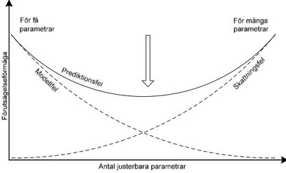 Figur 4.1   Förutsägelseförmåga som en funktion modellkomplexitet 