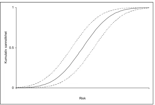 Figur 4.2   Exempel på en kumulativ sannolikhetsfördelning med övre och undre konfidensgräns  (ofta motsvarande 5 % respektive 95 %) 