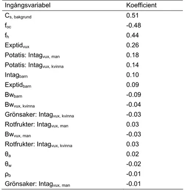 Tabell 5.3  Spearmans rangkorrelationskoefficienter för variabilitet i intag  Ingångsvariabel Koefficient  C s, bakgrund  0.51  f oc  -0.48  f h  0.44  Exptid vux  0.26 