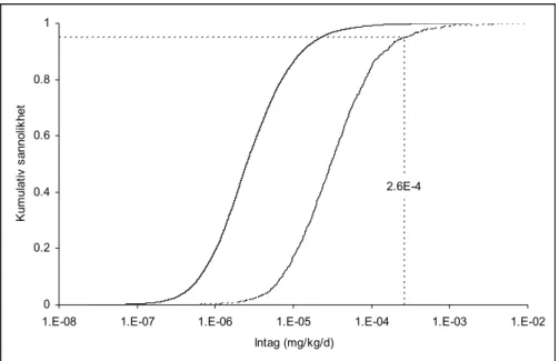 Figur 5.2   Kumulativ sannolikhetsfördelning för beräknat intag av benso[a]pyren (mg/kg/d)   samt övre 95 % konfidensgräns