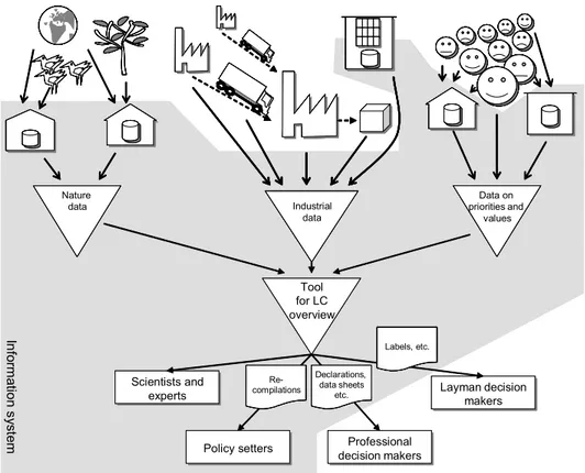 Figur S.4 En förenklad översikt över uppläggningen av ett informationssystem för en bedömning  av produkters miljöpåverkan på samhället ur ett livscykelperspektiv