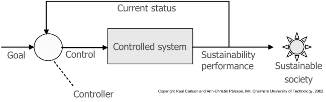 Figure 2. A model showing how decision makers/controllers use environmental information to  work towards a sustainable society 59 