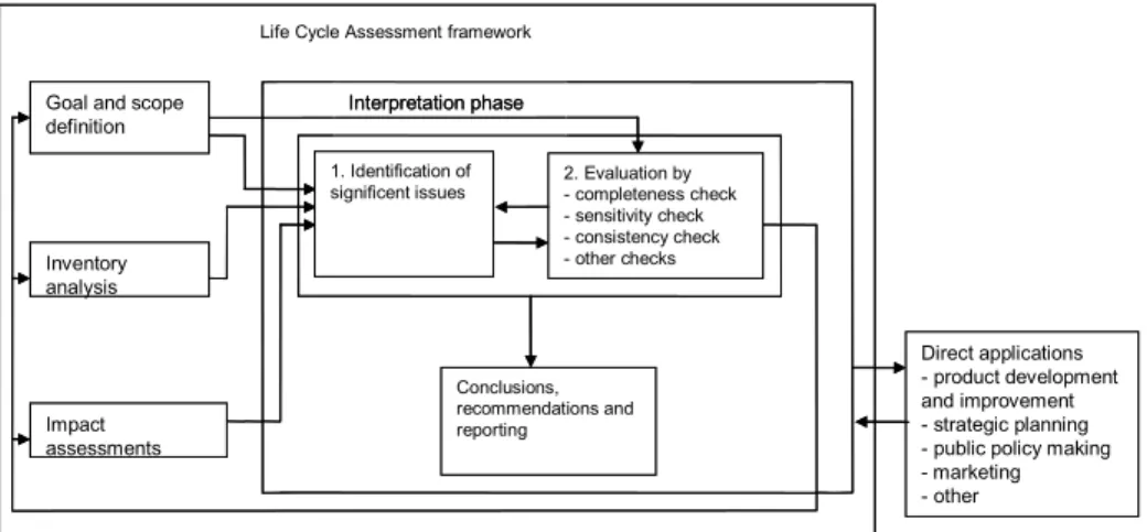 Figure 4. The life cycle interpretation phase according to ISO 14043. © ISO 2000.  