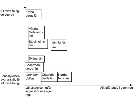 Figur 1. Några län grovt klassificerade efter andelen av objekt som förvaltas av länsstyrelsen (Y- (Y-axeln) respektive andelen objekt som sköts i egen regi, dvs