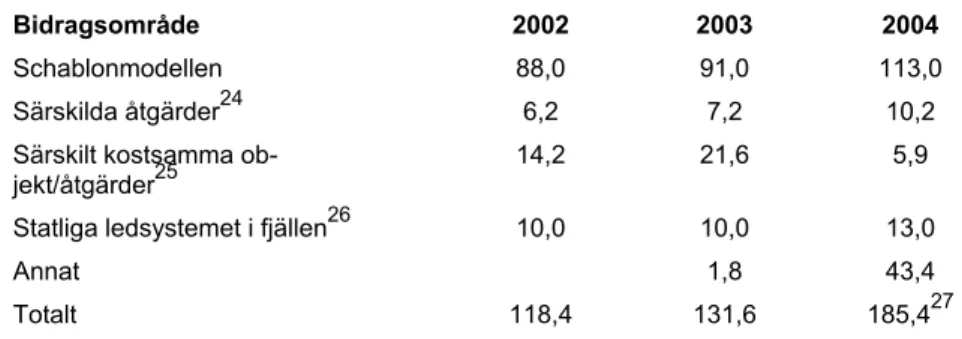 Tabell 3. Fördelning av medel från anslaget Åtgärder för biologisk mångfald till länsstyrelserna för  skötsel av skyddad natur åren 2002–2004, miljoner kronor 