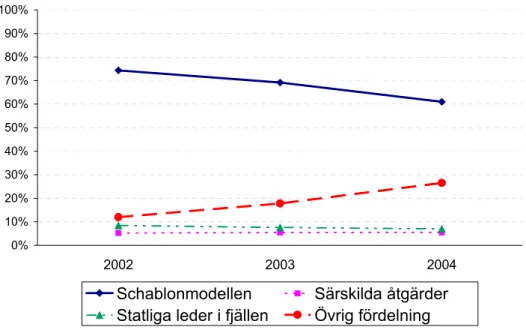 Figur 6. Procentuell fördelning av anslaget Åtgärder för biologisk mångfald till länsstyrelserna för  skötsel av skyddad natur åren 2002–2004 