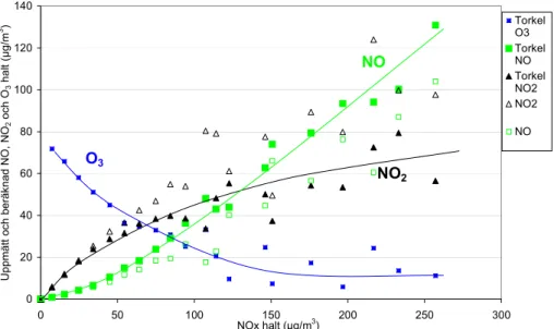 Figur 3. Jämförelse mellan uppmätta (fyllda symboler) och beräknade NO 2  och NO halter (ofyllda 