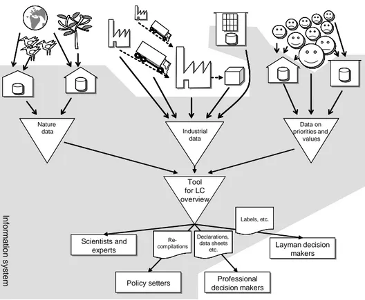 Figur 5. En förenklad översikt över uppläggningen av ett informationssystem för en bedömning av  produkters miljöpåverkan på samhället ur ett livscykelperspektiv