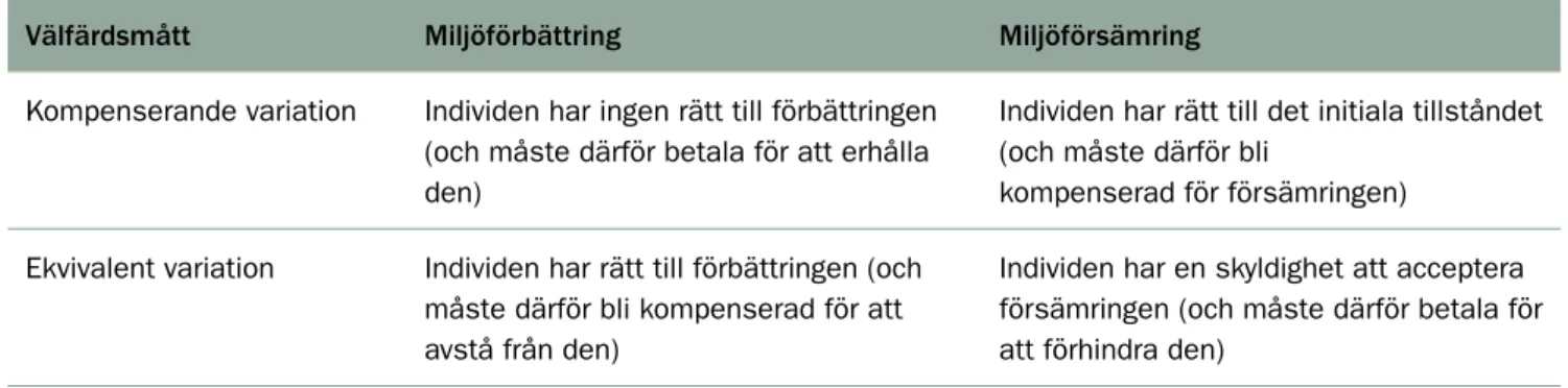 Tabell 2. Förhållandet mellan kompenserande variation och ekvivalent variation å ena sidan och   betalningsviljefrågor och frågor om kompensationskrav å andra sidan.