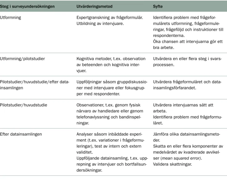 Tabell 6. Metoder och tekniker för att minska förekomsten av vissa icke-urvalsfel.