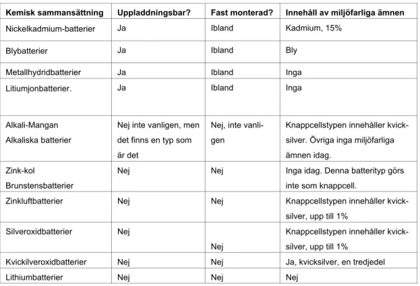 Tabell 1. Batterityper 