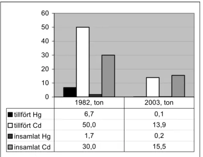Figur 10. Tillfört och insamlat kvicksilver och kadmium 1982 och 2003 (egen sammanställning) 