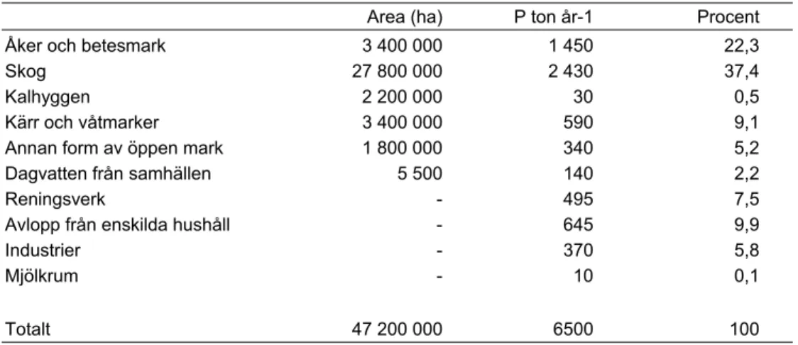 Tabell 5. Källfördelning för totalfosfor till vatten (bruttotransport) för Sverige år 1999 (Brandt &amp; 