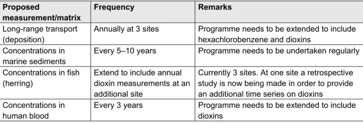 Table 12: Summary of proposed additions to the Environmental Monitoring Programme. 