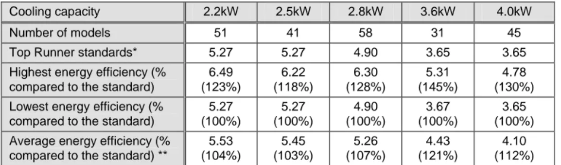 Table 3-1indicates the highest, lowest and average energy efficiency achieved by  air conditioners of different capacities in the winter of 2004