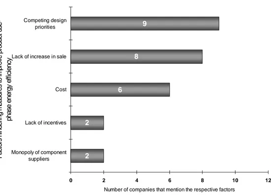 Figure 4.2: Factors hindering the undertaking of measures to improve product use-phase  energy efficiency 