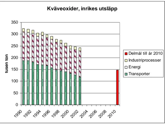 Figur 1. Samtliga inrikes utsläpp av kväveoxider enligt utsläppsstatistik (NIR 2004) och  delmål för år 2010 