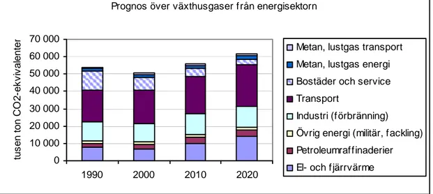 Figur 3 Utsläpp av växthusgaser enligt utsläppsstatistik och prognos till 2010 och 2020  (källa: Underlag till Kontrollstation 2004) 